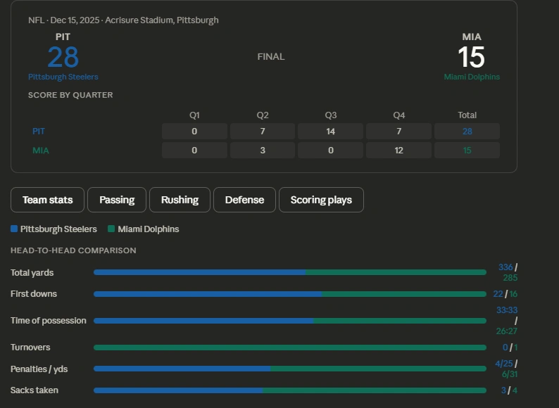 Miami Dolphins vs Pittsburgh Steelers match player stats – Final score PIT 28 MIA 15, December 15 2025